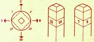 Квартальные столбы и ориентировка по ним